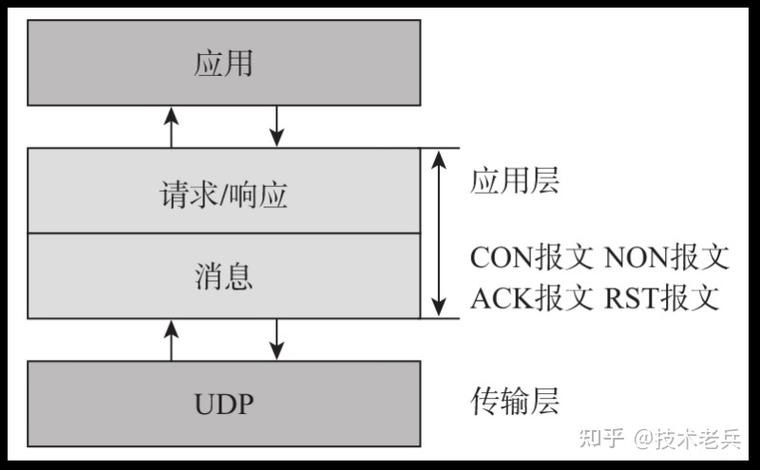 CoAP协议栈分层结构示意图