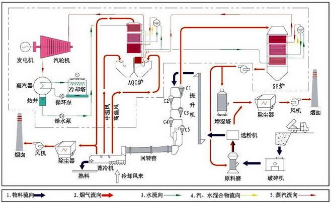 水泥窑余热梯级利用系统流程图