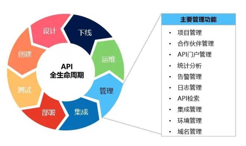 企业API全生命周期管控示意图
