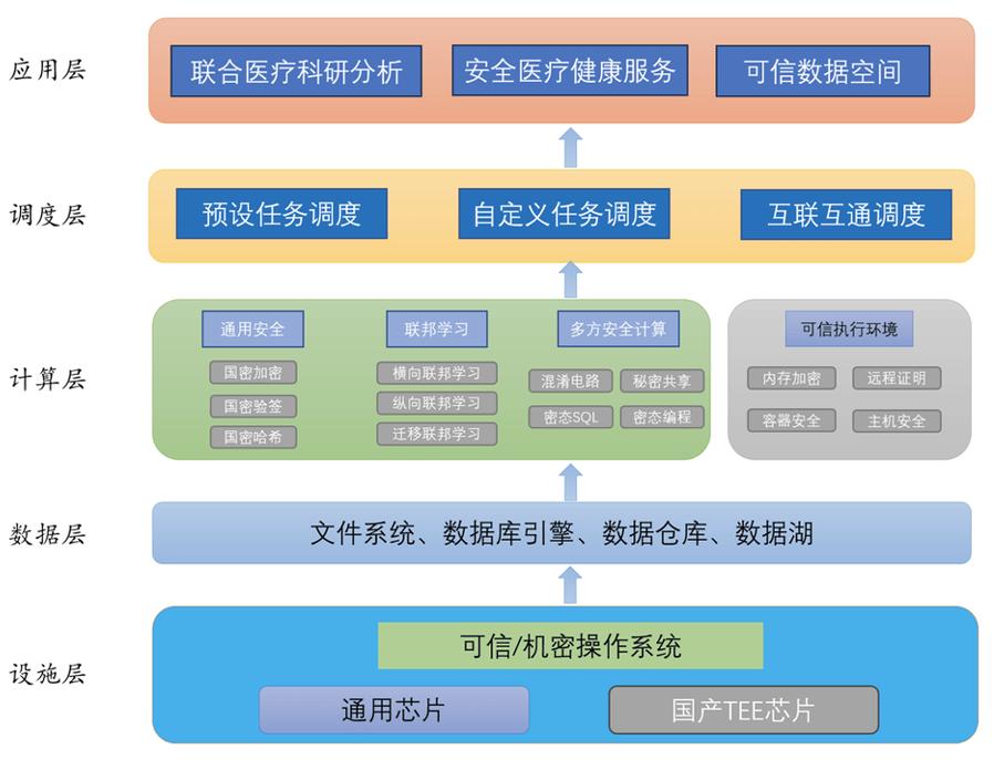 同态加密医疗数据共享应用架构图