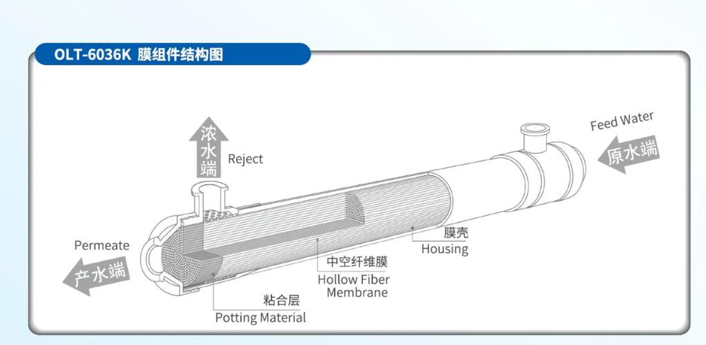 工业中空纤维超滤膜组件剖面结构图