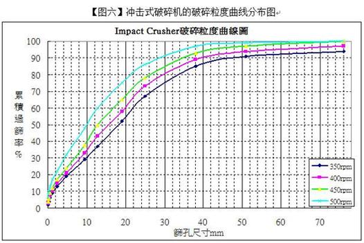 脱粒机滚筒转速破碎率脱净率关系曲线图