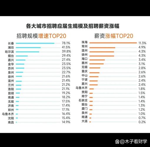 应届生不同行业起薪五年涨幅对比图