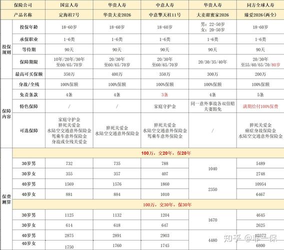 定期寿险不同缴费期总保费对比表