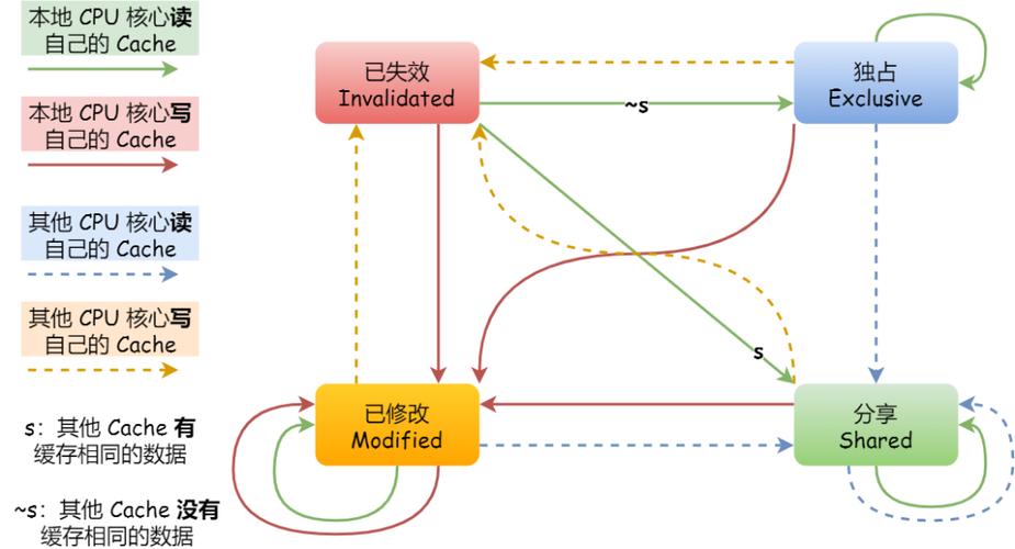 MESI协议状态转换与伪共享示意图