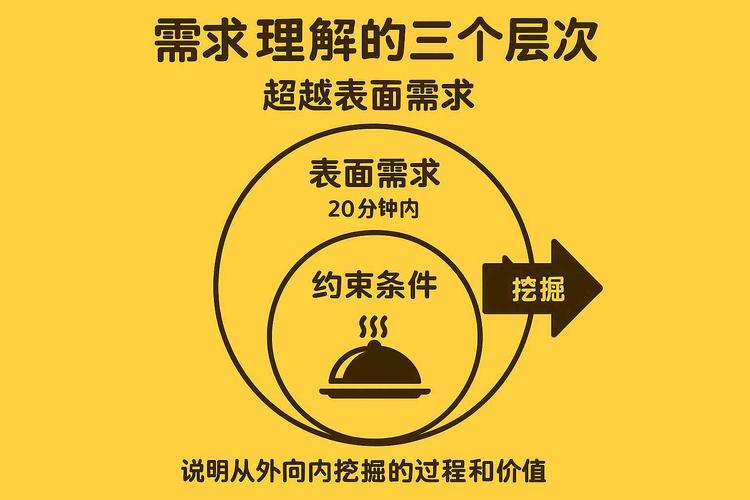 跟着你的真实需求走