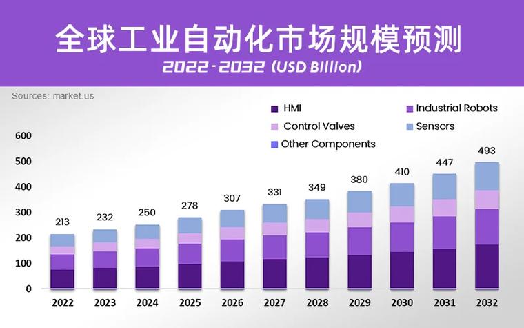 未来几年，工业自动化的草根机会在哪