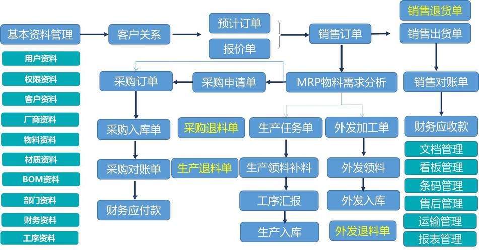ERP系统复杂流程演示与实际工厂脱节