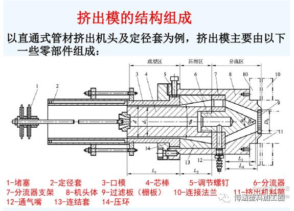 塑料挤出模具模头流道设计CAD图