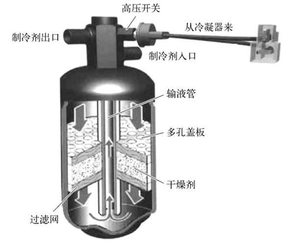 汽车空调干燥瓶冷媒流向标记示意图