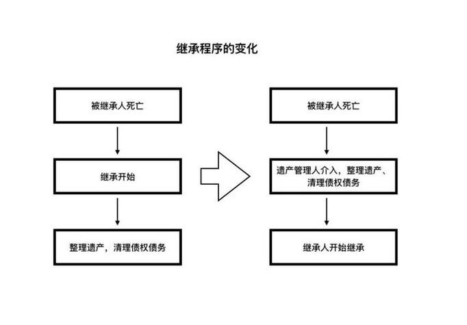 遗产管理人服务全流程示意图