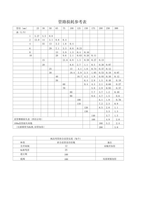 工业气动系统气管流量损耗计算参考图