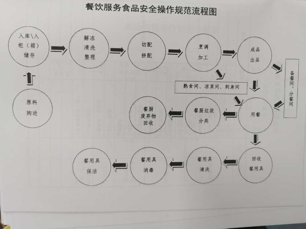 连锁餐饮门店质量控制流程上墙文件照片