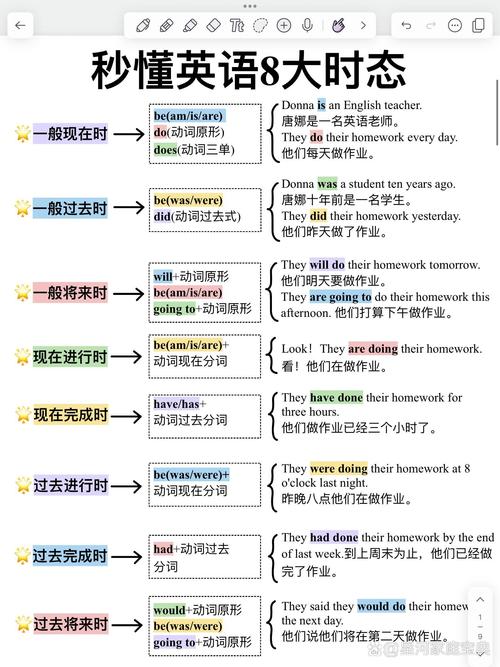 儿童英语时态时间线手绘思维导图