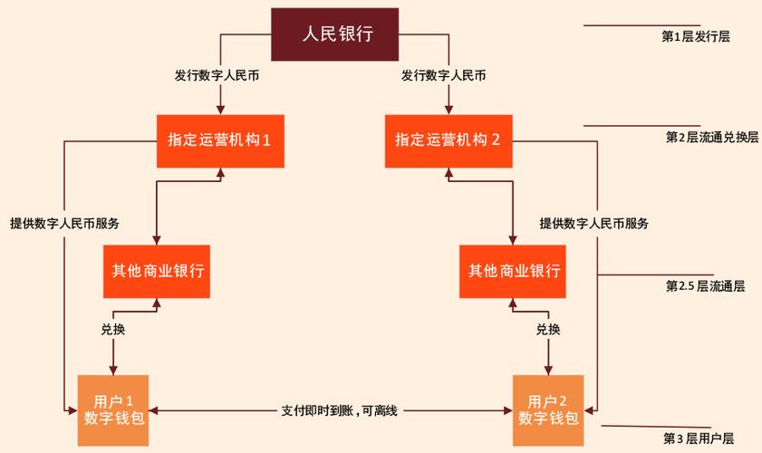 数字人民币可控匿名流转逻辑示意图