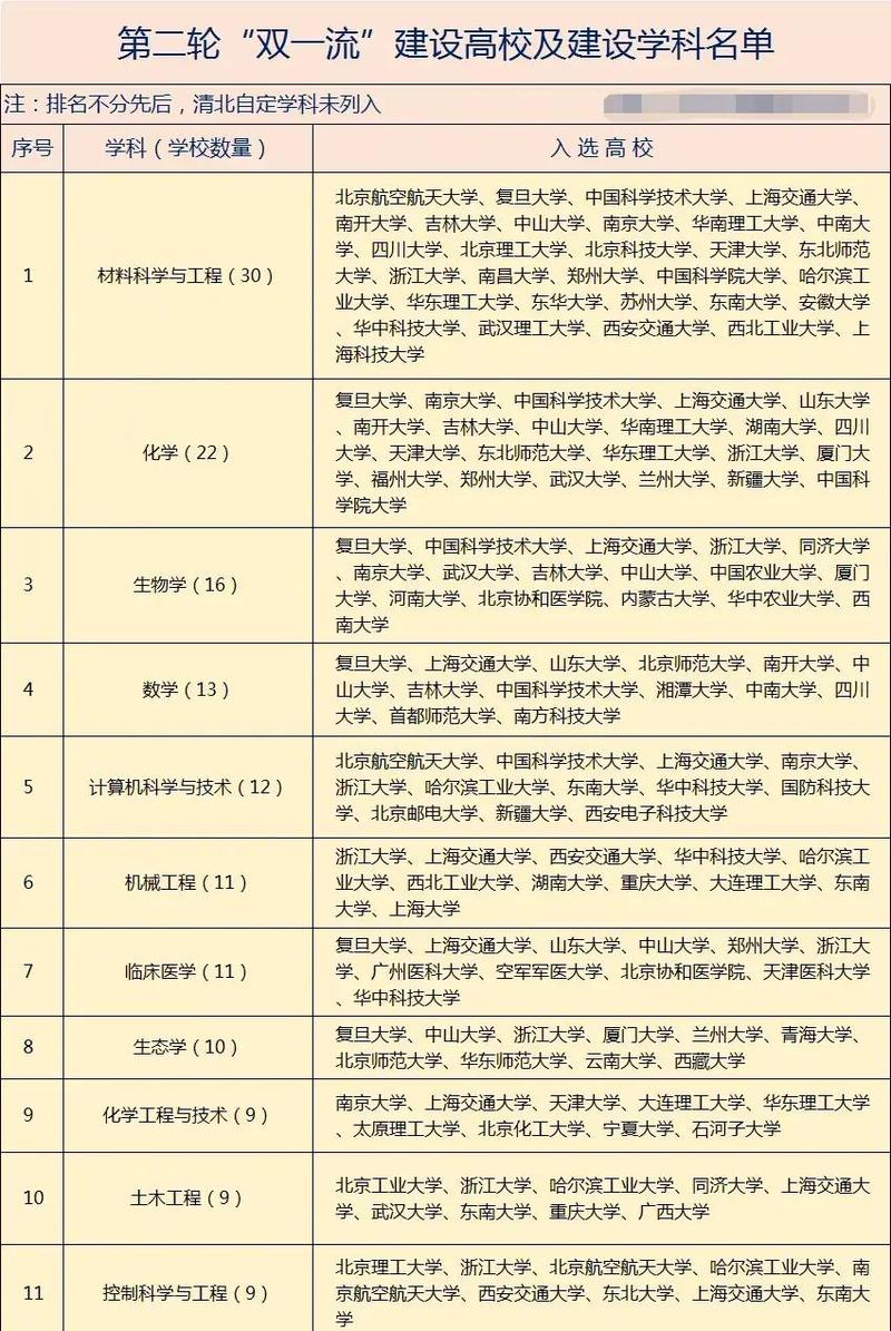 高中生查看双一流学科目录与高校招生简章