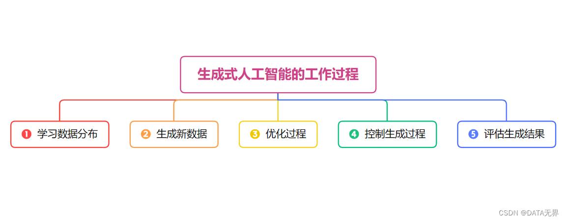 生成式AI搜索核心工作流程示意图