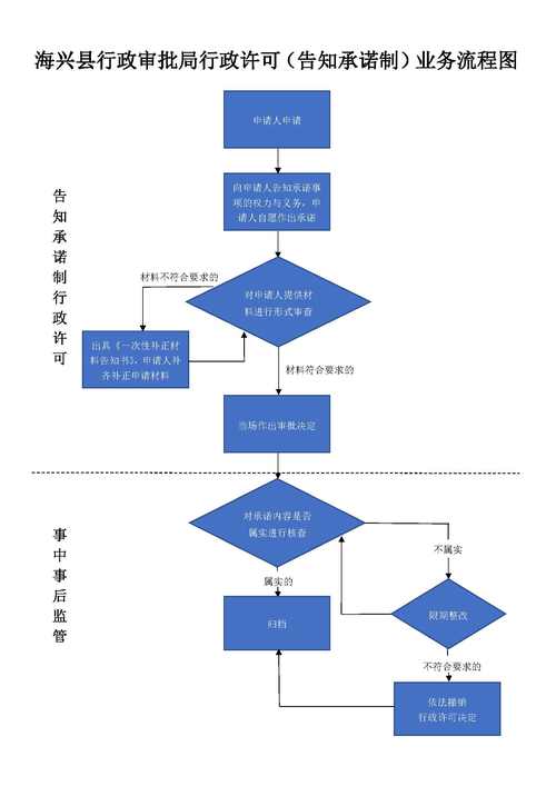行政许可法定审批流程示意图