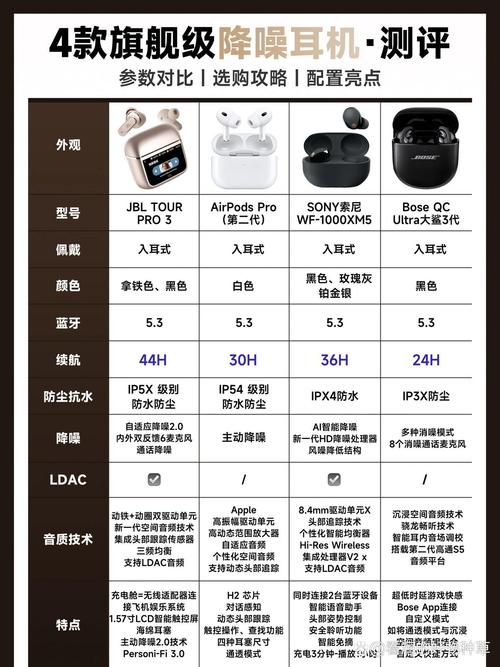 桌上摊开多款降噪耳机对比评测资料