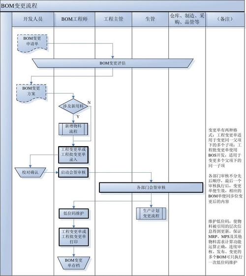 制造产业链协同平台BOM版本变更流程图
