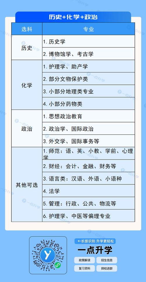 新高考高一选科与招生专业对应表