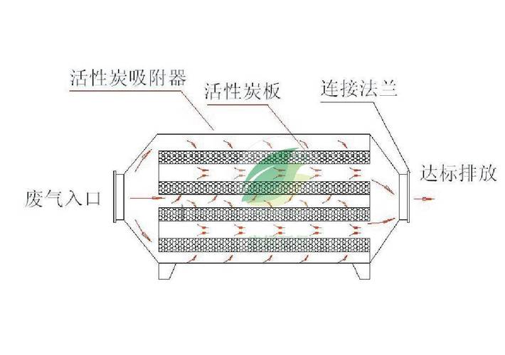工业废气处理活性炭吸附装置结构图