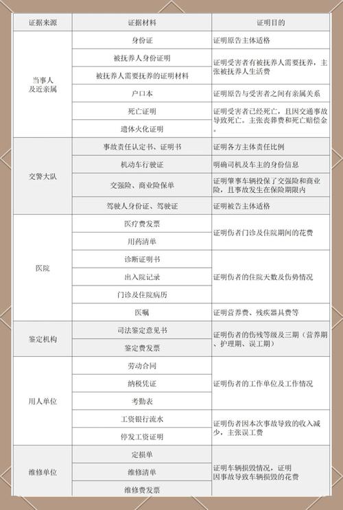 拼车事故索赔证据整理清单