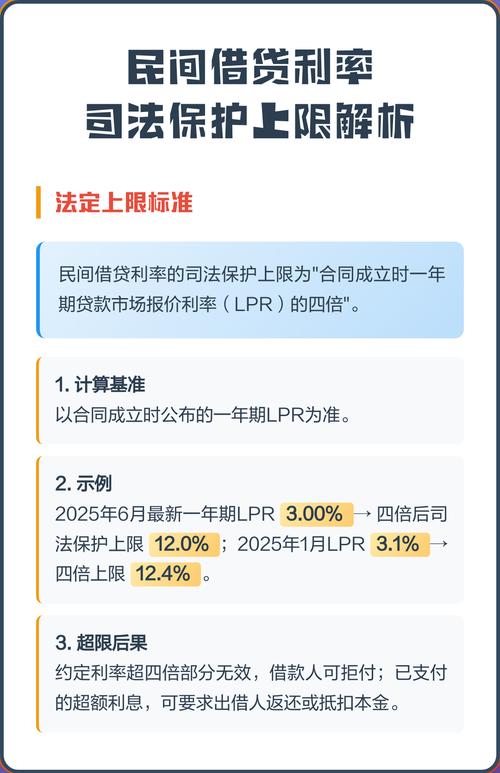 民间借贷利率司法保护上限对比表
