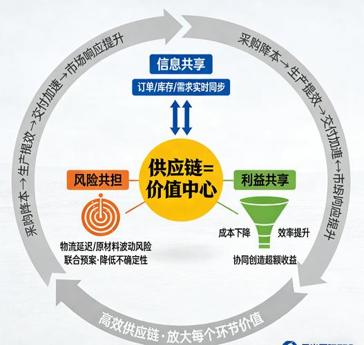 供应链协同:被忽略的先决条件