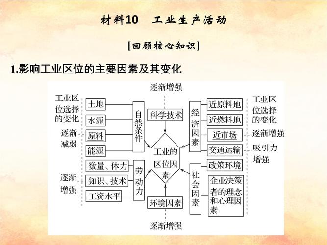 工业区位主导因素示意图