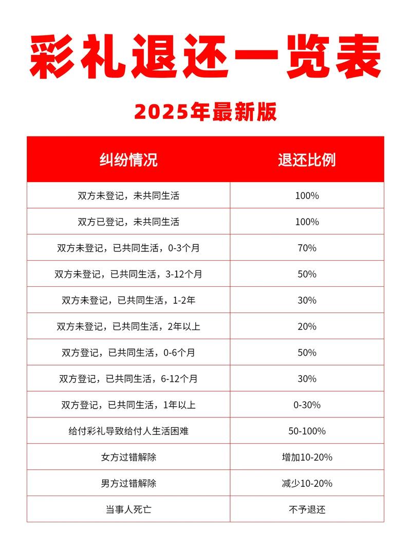 婚姻纠纷律所彩礼返还比例示意图