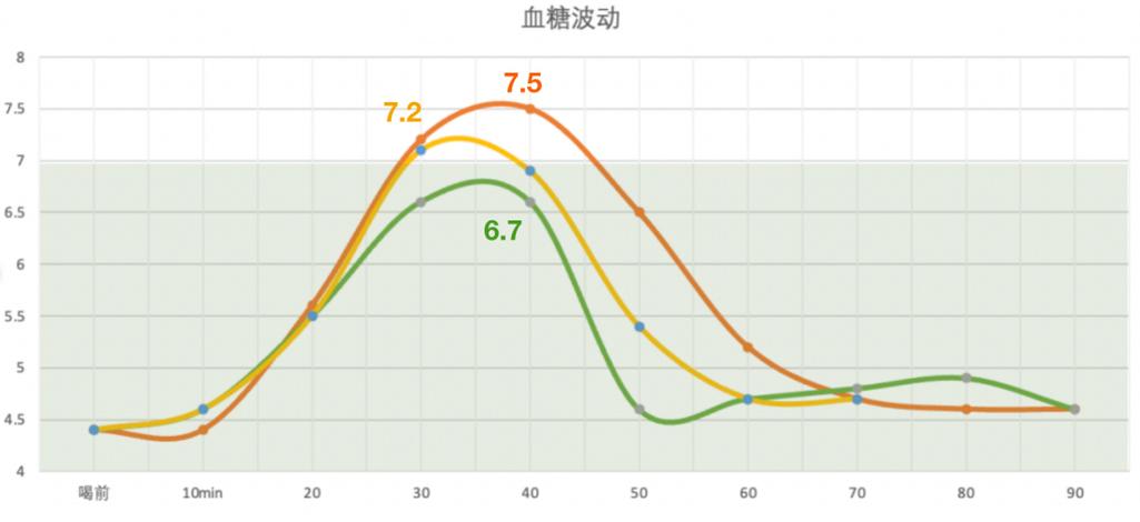 糖尿病患者餐后血糖变化趋势图