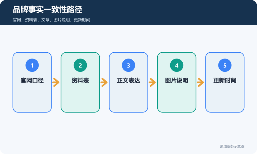多触点品牌事实一致性校验路径图
