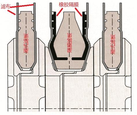 厢式压滤机内部滤板结构分解图