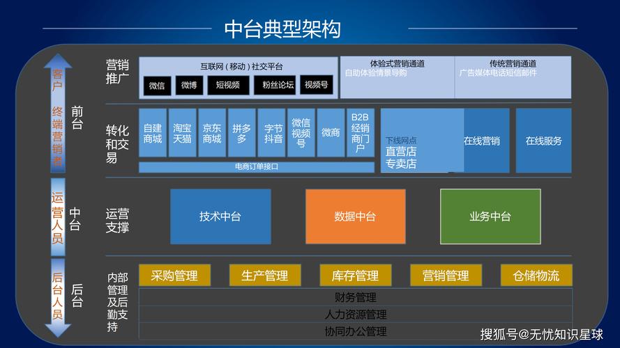 传统制造企业错配业务中台架构图