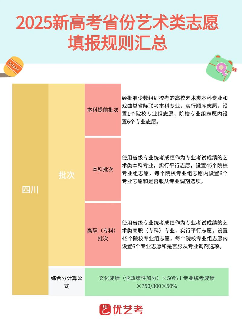 2025年艺术类志愿填报规则说明示意图
