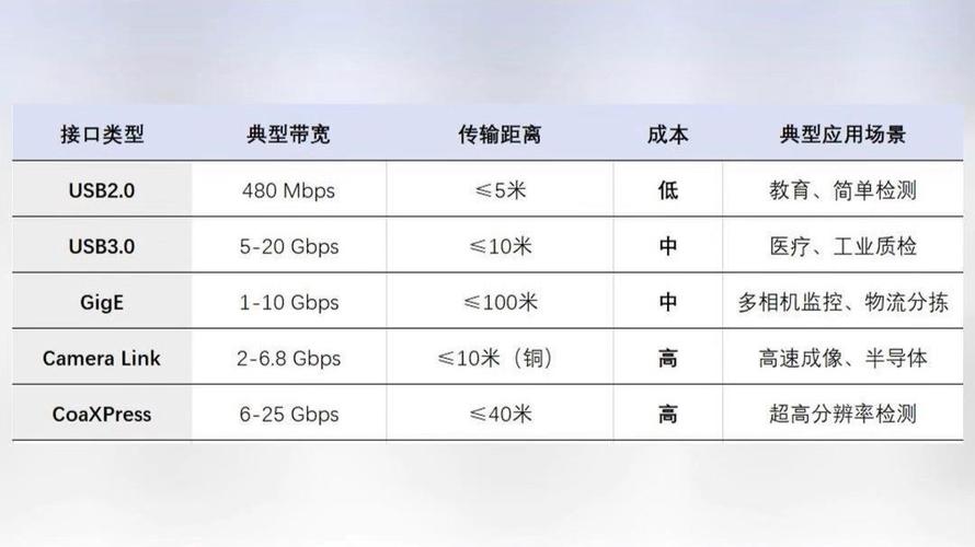 不同工业相机接口传输距离带宽对比图