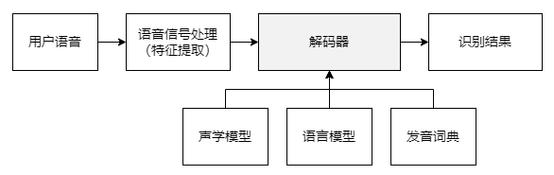 端侧语音识别芯片工作流程图