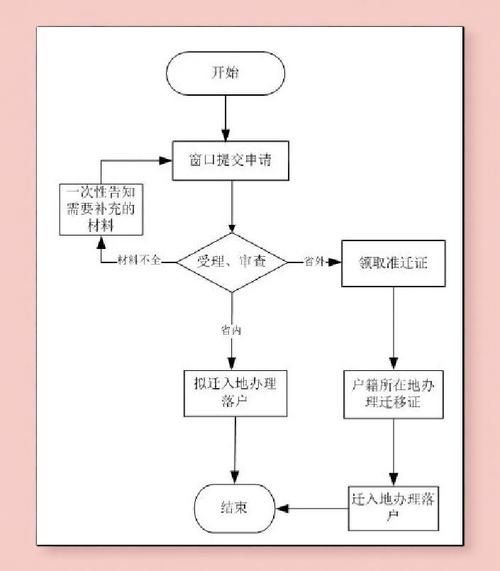 杭州人才落户新政子女教育关联流程图