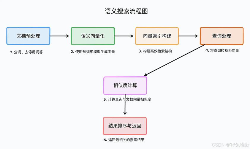 AI搜索语义向量匹配示意图