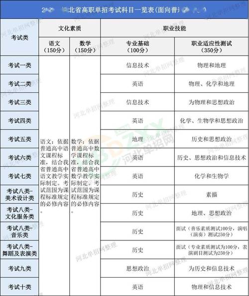 河北省高职单招考试大纲考点整理表