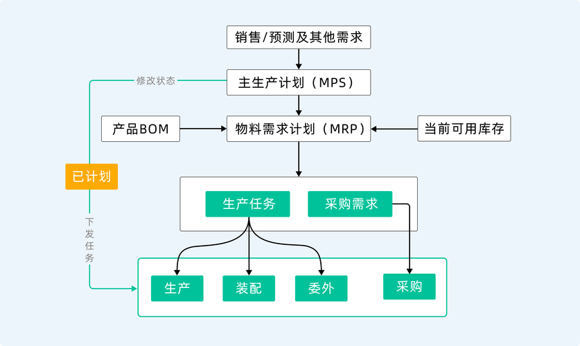 物料需求计划（MRP）：为什么你的工厂永远在“救火”？