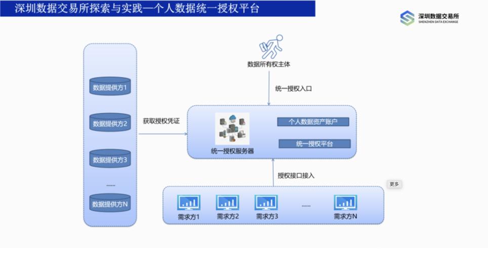 个人数据自托管与平台托管权限对比示意图