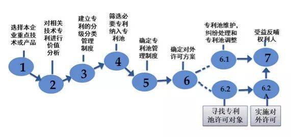知识产权联盟专利池运营模式图