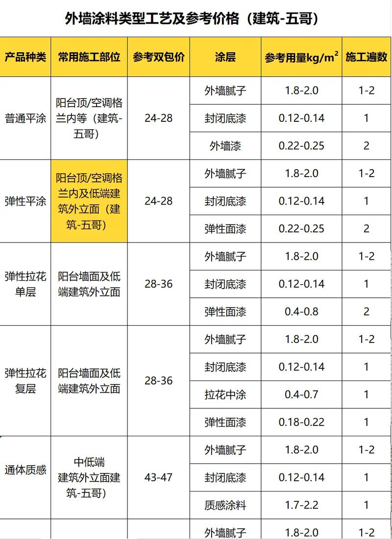 不同墙面场景适配的底漆类型对照表