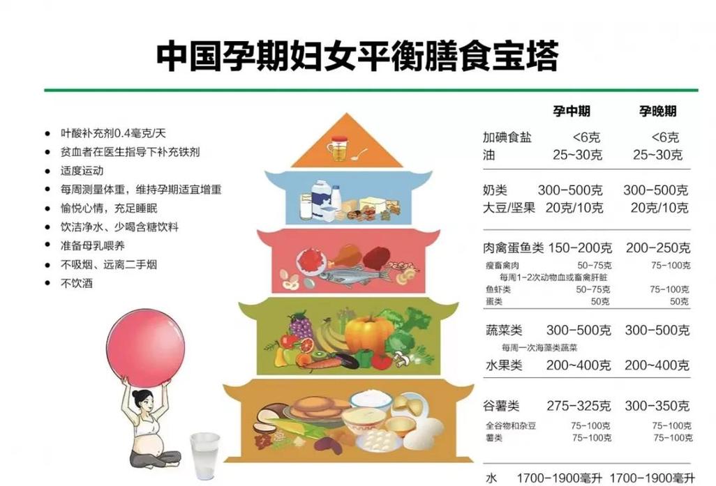 孕期饮食金字塔示意图
