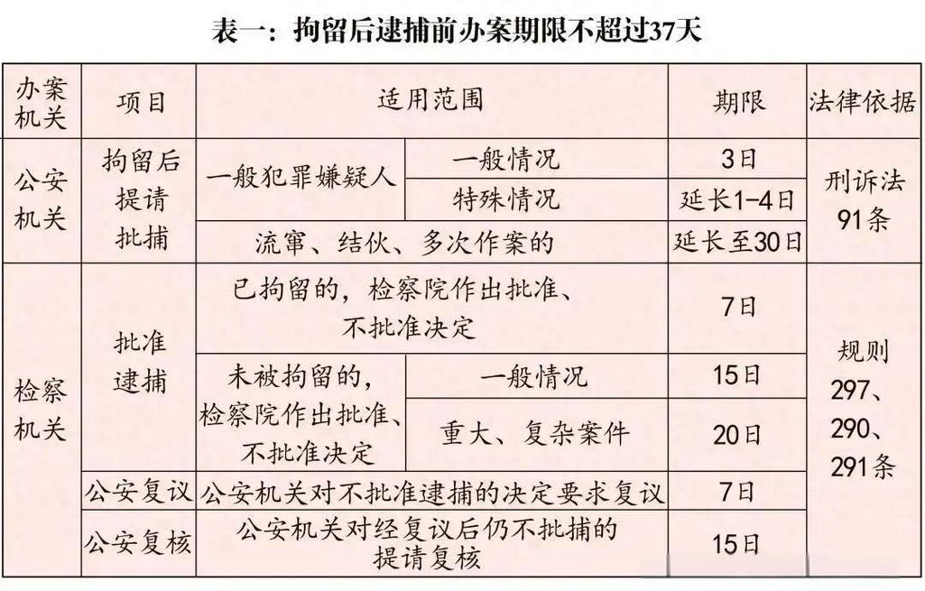 上海刑事案件37天黄金救援期流程示意图