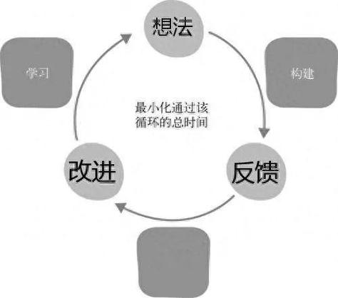 把反馈循环落地的三个核心动作