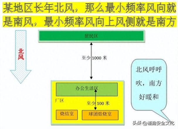 特殊天气的通风点位调整