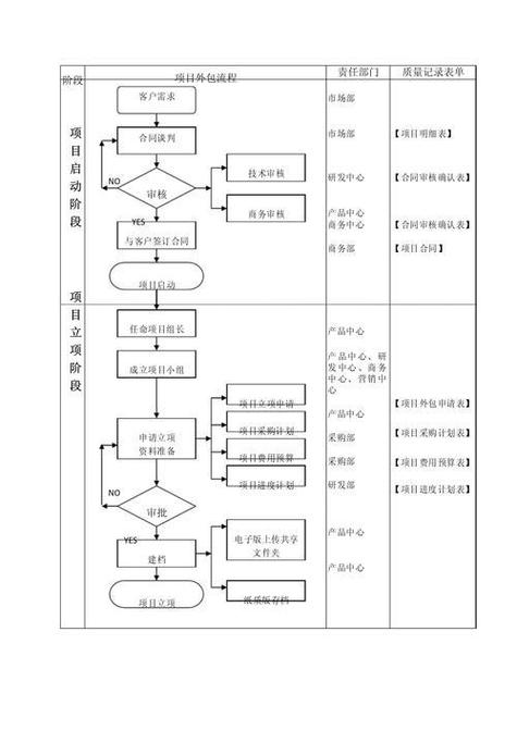 企业外包项目验收流程节点表